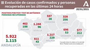 577 contagios de covid-19 en Almería y otros 3 fallecidos