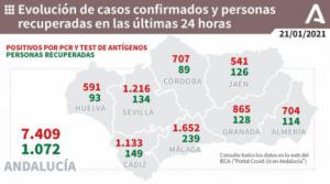 Más de 700 contagios de covid-19 en Almería