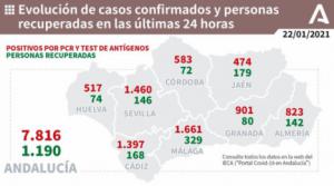 DÍA NEGRO: 823 contagios de covid-19 en Almería y 8 fallecidos