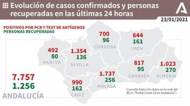 Almería alcanza los 1.023 contagios de covid-19 y 15 muertos