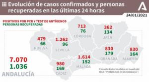 830 nuevos contagios covid-19 en Almería que alcanza los 325 hospitalizados