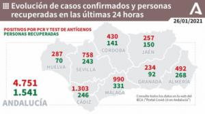 13 muertos en Almería por covid-19 y 492 contagios