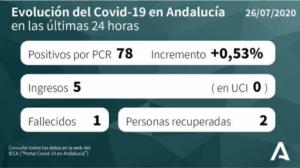 El rebrote de #COVID19 en el Poniente supera el centenar de contagios