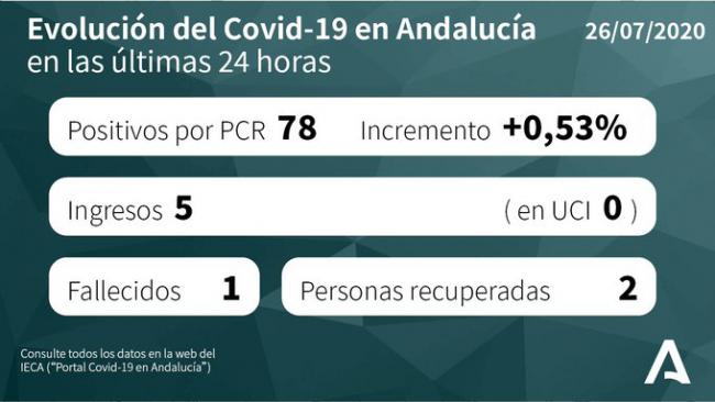 El rebrote de #COVID19 en el Poniente supera el centenar de contagios