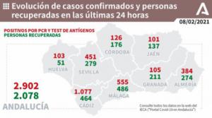 La presión hospitalaria disminuye pero hay 4 fallecidos y 384 contagios por covid-19