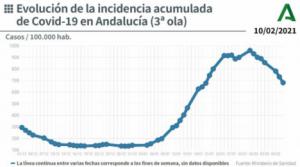 Los contagios vuelven a subir en Almería en 379 y hay otros 5 fallecidos