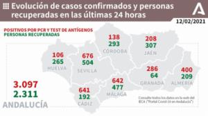 400 contagios y 8 muertos en Almería por covid-19