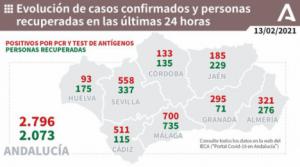 9 fallecidos y 321 contagios por covid-19 en Almería