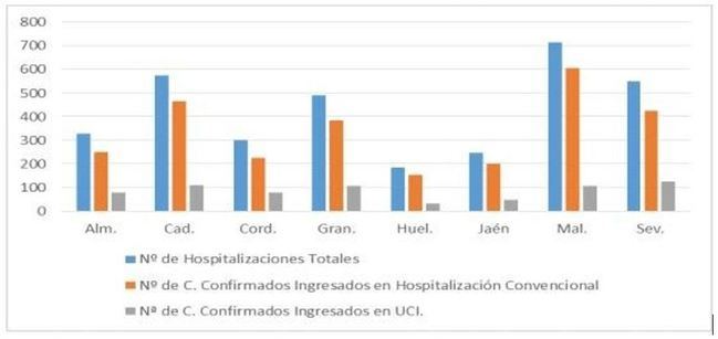 La presión hospitalaria sigue bajando en Almería pero hay 3 muertos y 227 contagios