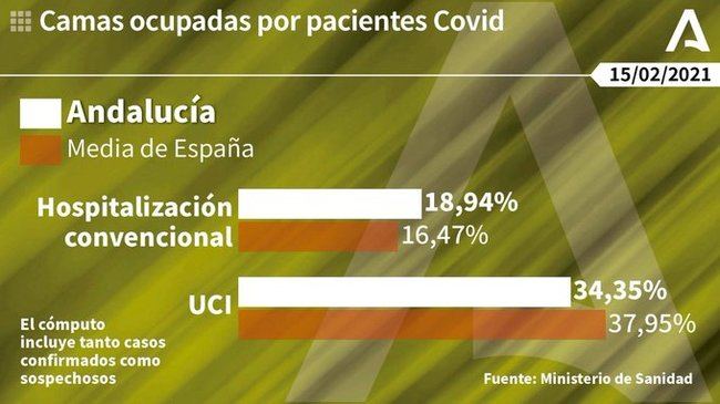 20 fallecidos por covid-19 en Almería y siguen bajando los contagios diarios