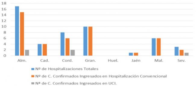 Solo uno de los brotes de #COVID19 está controlado en Almería que suma nuevos 28 casos