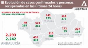 227 contagios en Almería y 3 fallecidos por covid-19