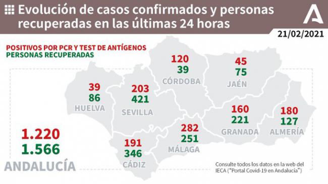 Almería cierra una semana con casi la mitad de contagios que la anterior