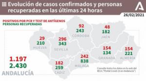 3 fallecidos y 154 contagios por covid-19 en Almería