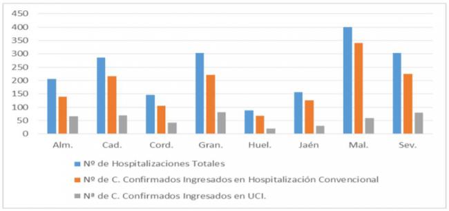 150 contagios y 2 fallecidos en las últimas hora por covid-19 en Almería