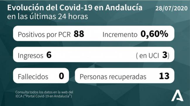 Nuevo brote de #COVID19 en Almería que suma 33 contagios y dos pacientes más en UCI