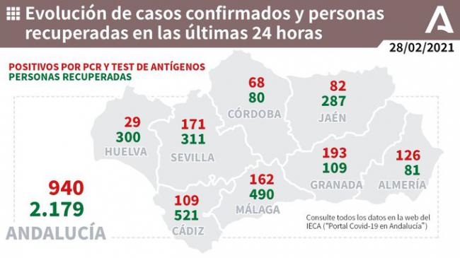 126 contagiados y 2 fallecidos por covid-19 cierran febrero en Almería