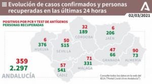 Los contagios de covid-19 bajan de 100 en Almería