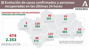 10 fallecidos por covid-19 en Almería