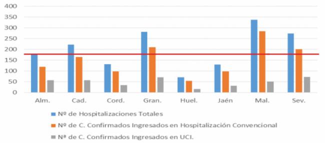 Fuerte repunte de contagios de covid-19 en Almería con 126 y 8 fallecidos