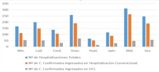 Día sin fallecidos y casi 400 curados por covid-19 en Almería