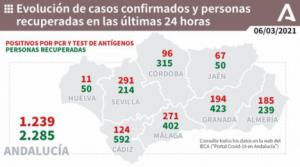 Almería sube hasta los 185 nuevos casos de covid-19 y hay 3 fallecidos