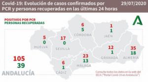 35 nuevos contagios en Almería por #COVID19 y entre ellos un jugador del Almería