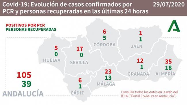 35 nuevos contagios en Almería por #COVID19 y entre ellos un jugador del Almería