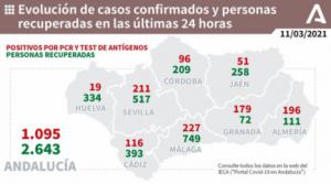 Casi 200 contagios de covid-19 en Almería que suma 3 fallecidos