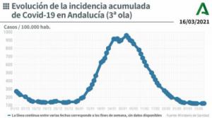 Un fallecido y 164 contagios de covid-19 en Almería