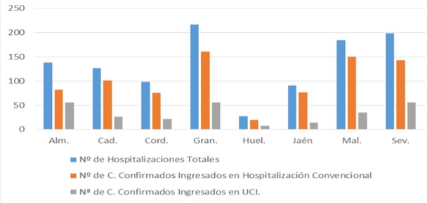 5 fallecidos 132 contagios covid-19 en Almería