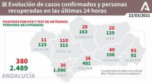 Tercer día sin fallecidos y 93 contagios en Almería por covid-19