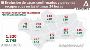 145 contagios y 5 fallecidos en Almería por covid-19