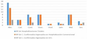 Casi un centenar de curados en Almería pero 37 nuevos contagios de #COVID19