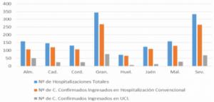 Almería es la tercera de Andalucía con más pacientes en UCI por covid-19