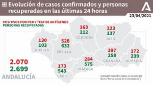 Almería suma otros 5 fallecidos y 172 contagios por covid-19