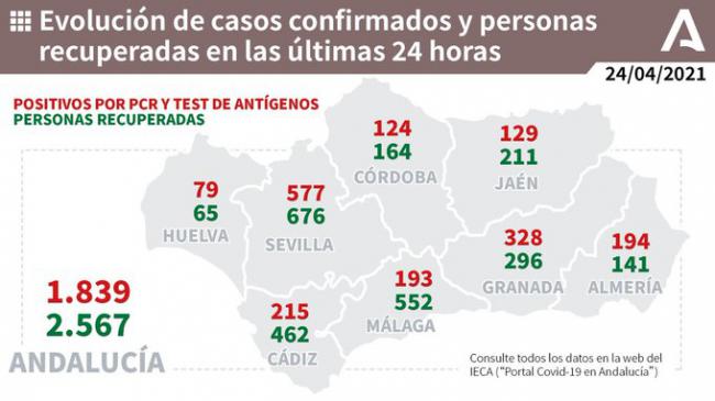 Almería vuelve a acercarse a los 200 contagios y suma un fallecido