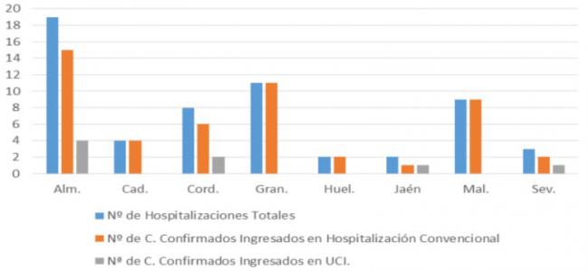 Almería líder en #COVID19: Con más contagios, más hospitalizados y más UCI