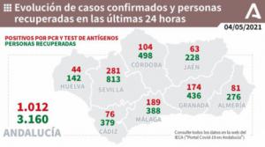 Cuarto día por debajo de los 100 contagios, pero se suma 2 fallecidos