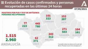 Ni más fallecidos, ni más ingresos en UCI, pero 164 contagios nuevos