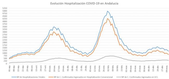 33 de los 95 pacientes con covid-19 en Almería están en UCI