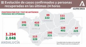 47 contagios y 3 fallecidos en Almería por covid-19