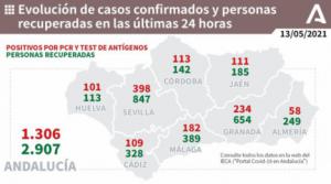 Almería vuelve a marcar otro mínimo con 58 contagios