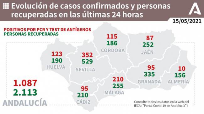 Los contagios registran otro mínimo con 10 y no hay fallecidos por covid-19