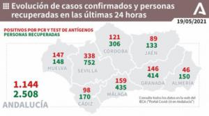 Almería vuelve a marcar otro mínimo con 46 contagios y la incidencia por debajo de 100