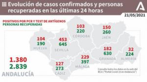 Almería marca otro mínimo con 32 contagios, pero suma otro fallecido por covid-19