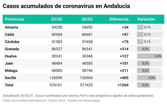 Otro mínimo con 34 contagios y sin más ingresos en UCI