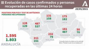 50 contagios y fallecido por covid-19 en Almería