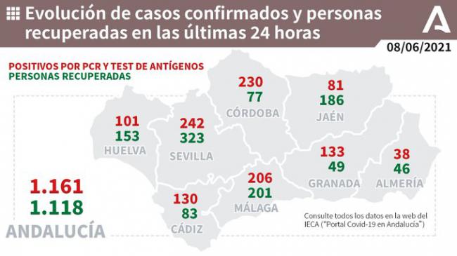 Almería sigue mejorando y solo suma 38 contagios