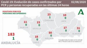 Almería tiene más de un tercio del total de pacientes #COVID19 de Andalucía y la mitad de los que están en UCI